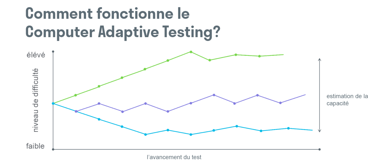 Adaptivité des tests de sélection